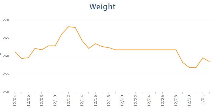 Graph of weight in December 2017